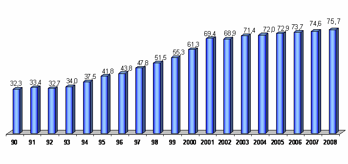 com o número de lojas se mantendo em crescimento +1,5% Evolução do número