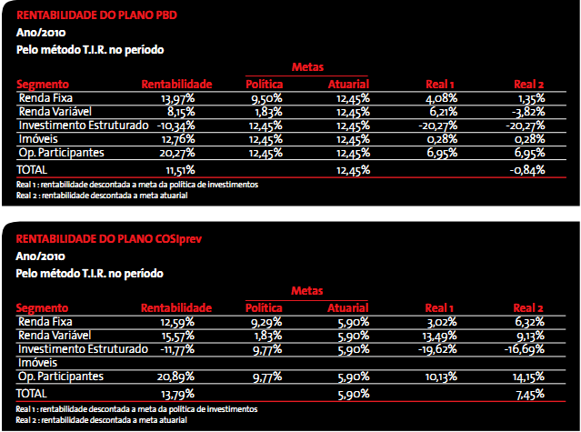 1. Note que a Bolsa apresentou uma queda de 18% em 2011. O que faltou aos dirigentes do Fundo de aplicação?