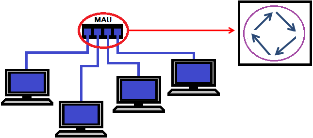 Quanto a topologia (continuação): Há a necessidade de utilização de um concentrador chamado MAU (Multistation Access Unit) Ele implementa o anel internamente Altera o anel sempre que