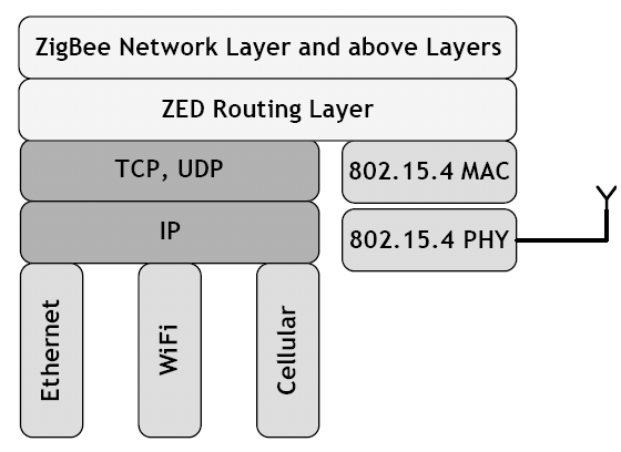 65 processo é feito de forma transparente para os dispositivos ZigBee. Na Figura 30 é apresentado graficamente a pilha de protocolos das pontes ZigBee. Figura 30 Pilha do protocolo da ZED.