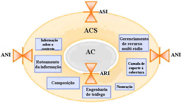 30 acesso à rádio, mobilidade, roteamento inteligente de mídia, gerenciamento de contexto.