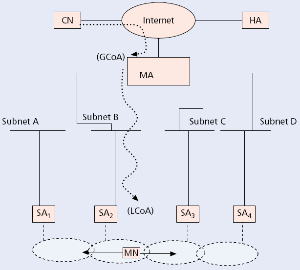 59 em nível de domínio e, portanto, mantém-se imutável enquanto o MN permanece dentro de um domínio simples.