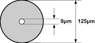 Fibras ópticas - Tipos Monomodo: Nas fibras monomodo (SM), a luz possui apenas um modo de propagação, ou seja, a luz percorre o interior do