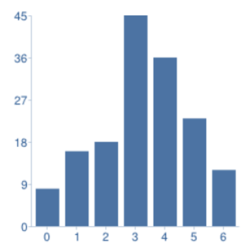 Escala de Likert N % 0 8 5% 1 16 10% 2 18 11% 3 45 28% 4 36 23% 5 23 15% 6 12 8% Tabela 20 - Variável Qual o nível de atenção que costuma despender nas campanhas de marketing dos produtos que consome?