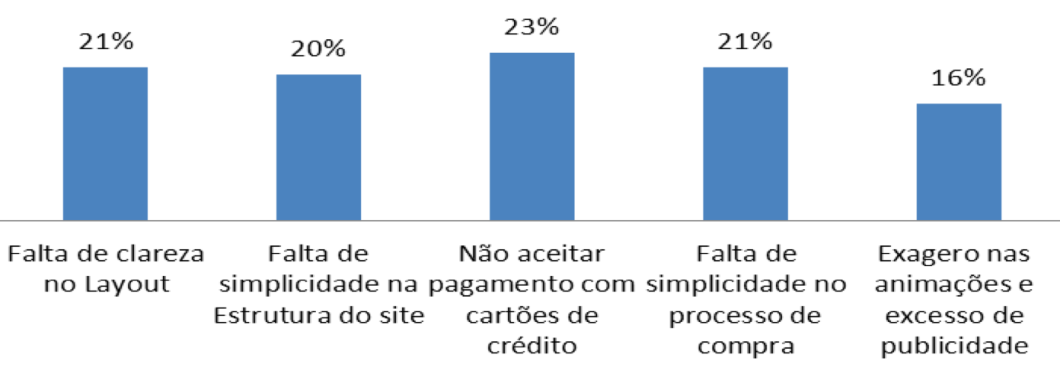 eletrônicos com (12%) e produtos de esporte e lazer (8%). Entretanto, apenas 4% dos respondentes compram artigos de cama e banho e utilidades domésticas.