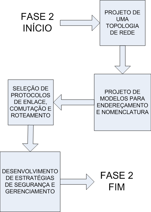 FASE 2 Projeto da Rede Lógica Projeto de Rede Lógica 1.