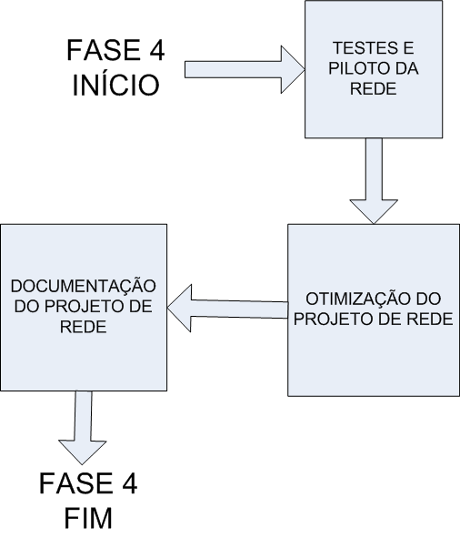 FASE 4 Testes, Otimização e Documentação de um Projeto de Rede Testes, Otimização e Documentação 1.