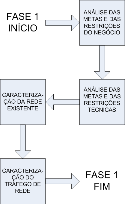 FASE 1 Identificação das necessidades e metas Identificar necessidades e metas 1.