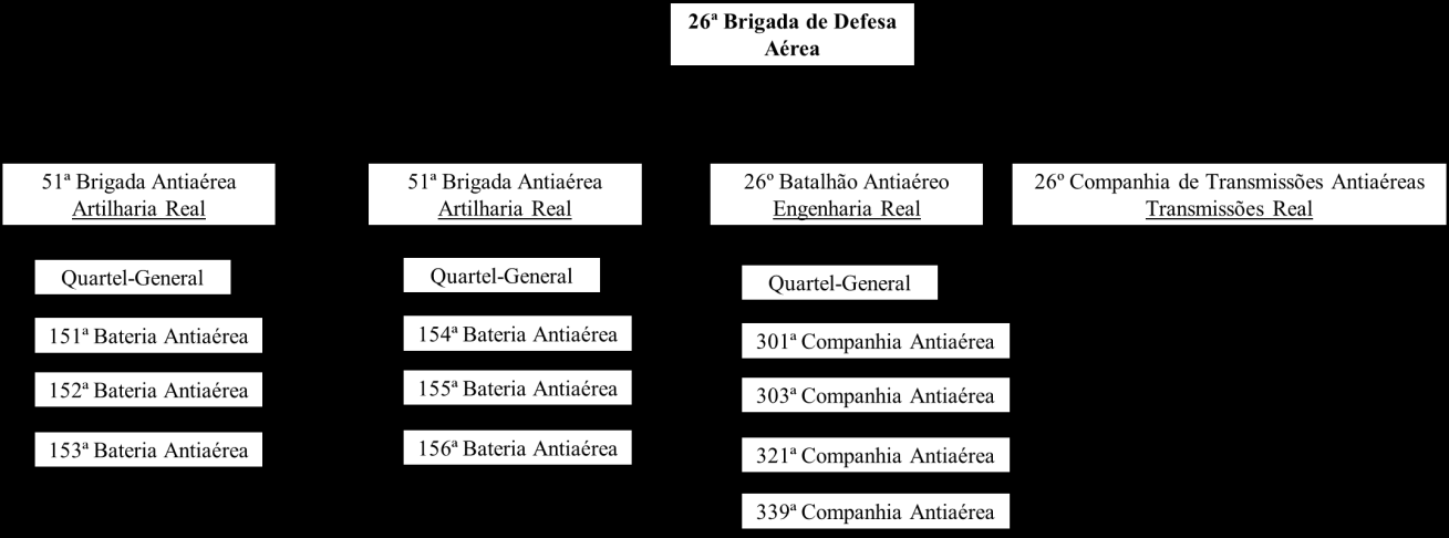 Capítulo 5 Sistema de Defesa Antiaérea de Londres Por sua vez, a 51ª Brigada AA era constituída por um Quartel-General, e pelas 151ª, 152ª e 153ª Baterias Antiaéreas, todas sediadas nos