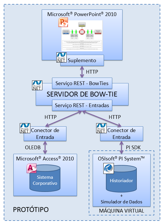 Arquitetura do protótipo Suplemento do PowerPoint busca dados do bow-tie continuamente no servidor, na frequência definida pelo usuário, e atualiza a cor das barreiras no diagrama Novos valores de