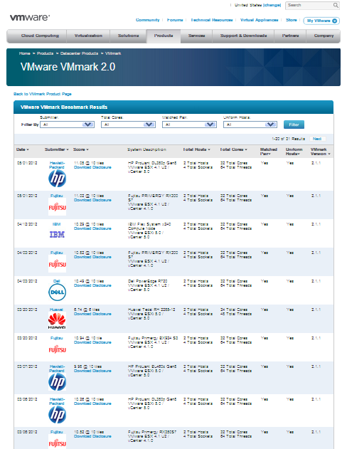 A importância da Rede com Relação ao Desempenho Fibre Channel continua imbatível 100% 0% 0% 0% # Top 20 clientes que utilizam armazenamento compartilhado baseado em Fibre Channel (16 entre 20, 4