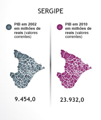 Instituto fez nova apuração e constatou que Aracaju teve PIB per capita de R$ 10.071, ficando na 13ª colocação entre todas as capitais do país e em segundo lugar na região Nordeste.
