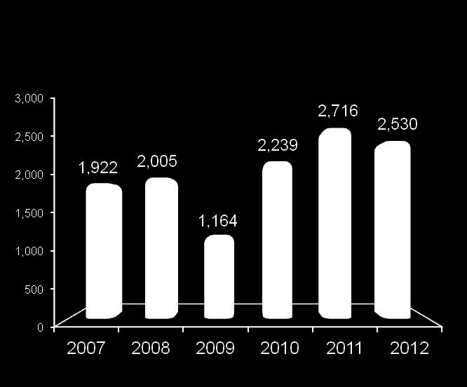 Sólida Posição Financeira Negocia na NYSE desde 1995 Classificada entre as 1000 empresas da Fortune em 2012 US$ 573 milhões em caixa e equivalentes de caixa no final do 4º trimestre de 2012 Balanço