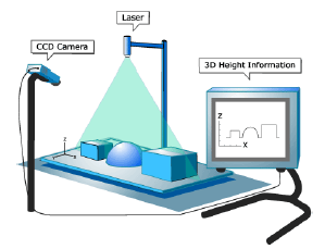 Figura 5: Exemplo de um sistema de luz estruturada. No caso da Figura 5, o recetor mede a posição da reflexão ao longo dos dois eixos ortogonais, podendo desta forma, ser classificado como sensor 2D.