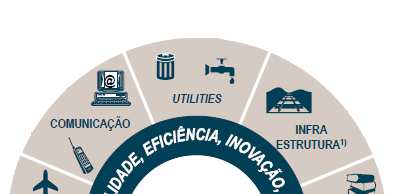 Desafios das cidades Integração entre órgãos públicos Integração entre serviços Cloud computing Tratamentos de resíduos Smart