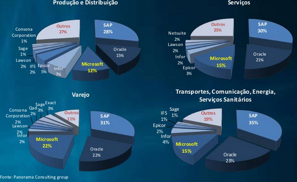 ERP no mercado Fonte:http://www.slideshare.