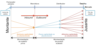 ESTADO DA ARTE Cadeia de Abastecimento. Ou seja, verifica-se a mudança de um enfoque interno para um enfoque externo. O objetivo dessa concertação é, tipicamente, conseguir: i.