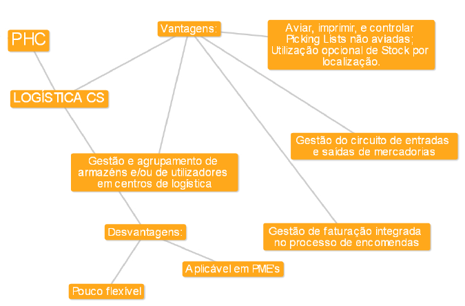 CONSTRUÇÃO DO MODELO Figura 8 - Mind map