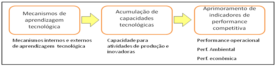 45 exigindo uma estratégia distinta da firma, já que não podem ser alcançadas pela simples experiência acumulada em operar tecnologias compradas.