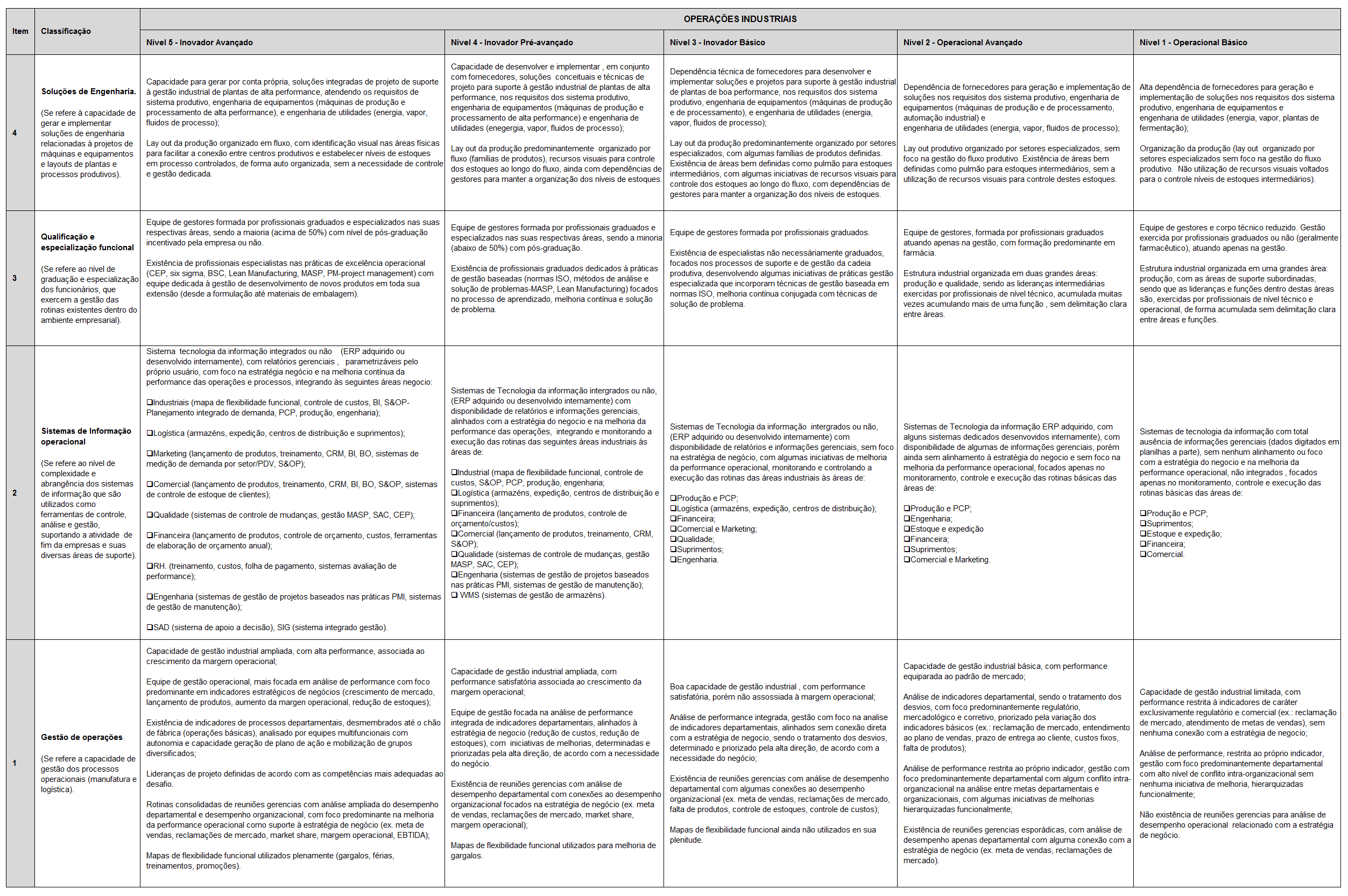 Tabela 4 - Métrica de Aferição dos Níveis de Capacidade