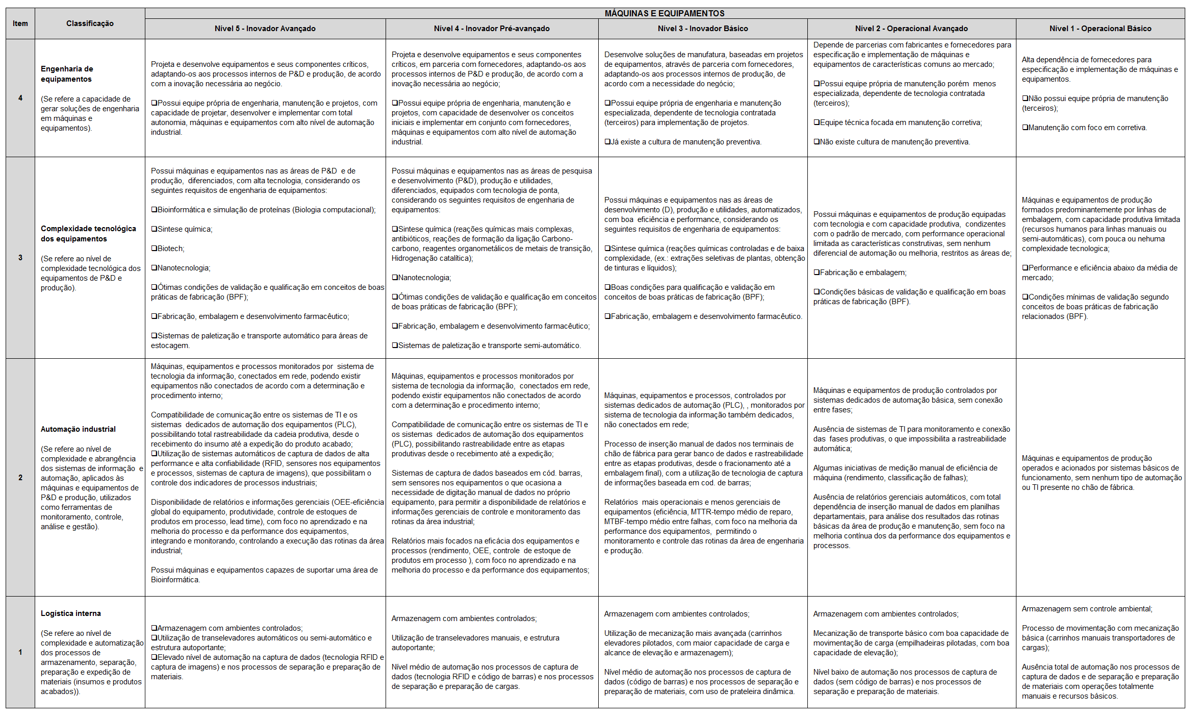 Tabela 5 - Métrica de Aferição dos Níveis de Capacidade