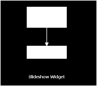Esquematicamente o widget apresenta-se da seguinte maneira: Figura 6: Detalhe do Slideshow Widget Foi também necessário definir um padrão no que toca aos eventos, de modo a precisar qual o formato e