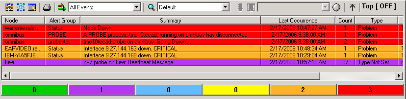 Visões Estratégicas Processo Operacional View Service Management Service Support