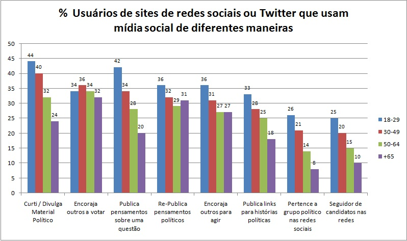 Em uma segunda pesquisa (Social Media and Political Engagement) realizada pela Pew Research Center & American Life com a participação representativa de 2.