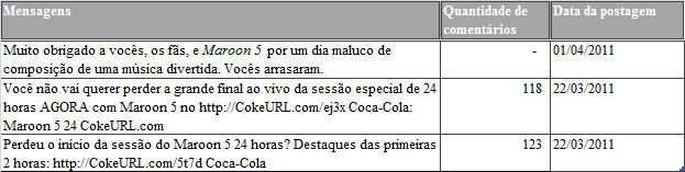 101 Quadro 13 Mensagens postadas pela Coca-Cola que apresentaram as maiores quantidades de comentários.