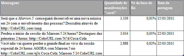 102 Quadro 15 Mensagens postadas pela Coca-Cola que apresentaram os maiores percentuais de curti Base de fãs da Coca-Cola: 21.814.