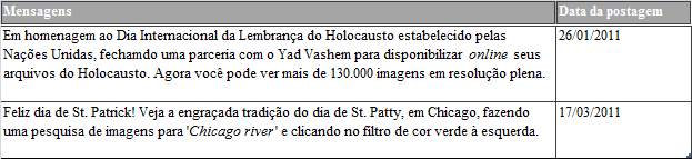 113 d) Ter frequência na inserção das mensagens: a média de mensagens postadas pelo Google durante o período de observação foi de 0,9, ou seja, quase uma mensagem por dia.