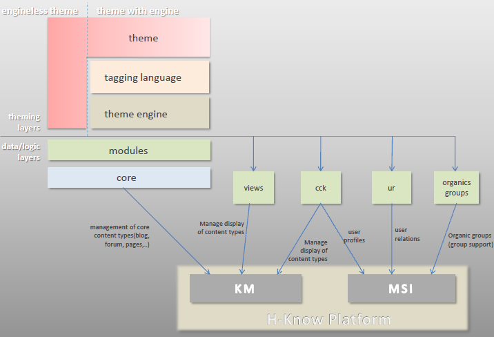 Concepção da plataforma H-Know Figura 5.1:Concepção da plataforma H-Know O esquema da figura 5.