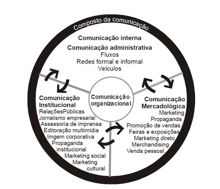 comunicação estratégica é formando um mix comunicacional, como ilustra a figura 1 da comunicação integrada. Figura 2- Composto da comunicação organizacional integrada Fonte: Kunsch (2003, cit.