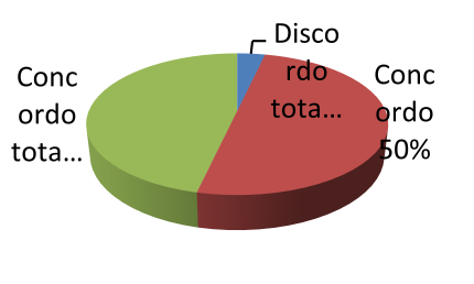 Gráfico 17 - Através de circulares Gráfico 18 - E-mail Concordo 34% Concordo totalmente 9% Discordo totalmente 13% Discordo 13% Concordo totalmente 13% Concordo 59% Discordo Discordo totalmente 3% 6%