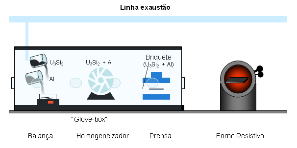 A massa e a composição do briquete são calculadas com base nos valores analisados de urânio total e enriquecimento isotópico do pó de U3Si2.