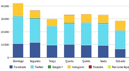 Nome Monitoramento Relatório Monitoramento - 8//4 a 6//5 RESULTADOS RECUPERADOS POR REDE FACEBOOK 686 TWITTER 8347 GOOGLE+ 39 NOTÍCIAS 9 YOUTUBE 589 RECLAME AQUI 3 INSTAGRAM 4793 BLOGS 4 MAIOR VOLUME