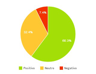 RESULTADOS ENCONTRADOS POR DIA MÉDIA DIÁRIA DE RESULTADOS 79 DIA COM MAIS RESULTADOS 8//5 ANÁLISE DE SENTIMENTO ÍNDICE DE APROVAÇÃO 93% De acordo com as qualificações este monitoramento tem uma