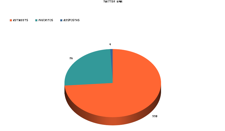 26 Grafico 5 Total de Reweets, Favoritos e Respostas do perfil Twitter da Secretaria Especial de Políticas para as Mulheres SPM, janeiro/2014.