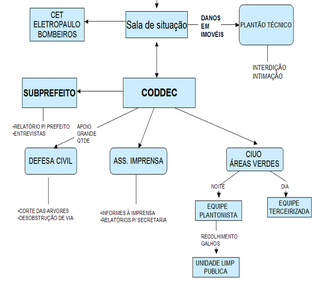 4.3 QUEDAS DE ÁRVORES A partir da entrada de uma ocorrência relacionada à queda de arvores o CECOM 199 entra em contato com as respectivas subprefeituras (CODDECS)