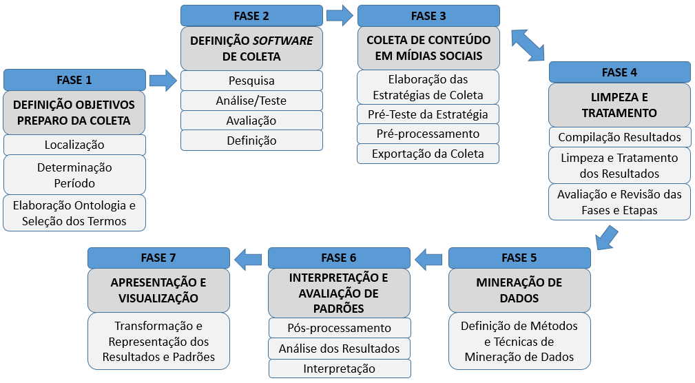 114 SMYTH, 2001; AZEVEDO, 2008). Outros critérios de seleção definidos foram: i) apresentar as fases e etapas detalhadas e ii) apresentar diagrama de todo o processo.