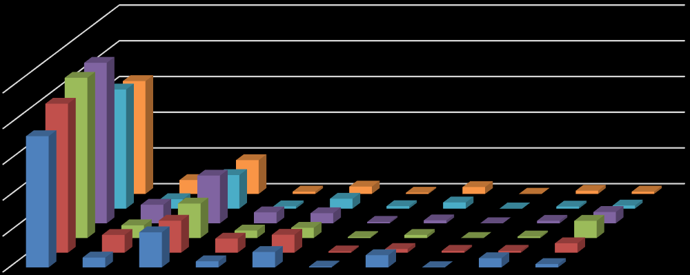 Média da Quantidade de Ocorrências Diárias 156 PERÍODO DE COLETA US Pré-Sorteio Sorteio Pré-Copa A Pré-Copa B Copa Pós-Copa Cataratas 18,3026 20,8065 22,3898 22,4366 16,6571 15,7872 Parque das Aves