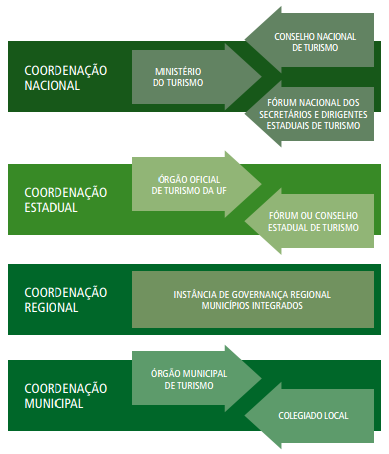 50 respectivas escalas territoriais, complementando, assim, o sistema nacional de gestão do turismo (BRASIL, 2007), representados na figura 7.