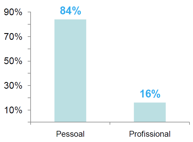 Acreditam mais na relevância em sua vida pessoal do que na profissional.