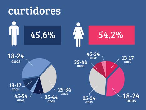 Mídias Sociais Perfis Institucionais Fontes: Insights Facebook, Twitter Counter,