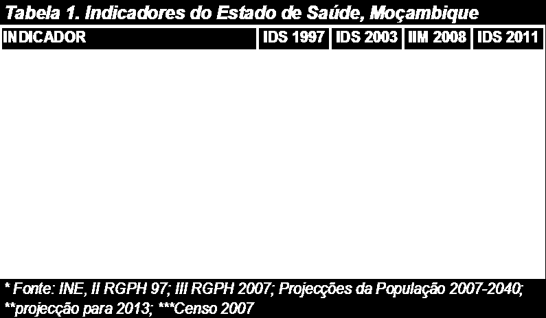 Sumário Executivo Desde o ano 2000 o MISAU iniciou a elaboração de planos estratégicos para o sector de saúde (PESS), com o propósito de orientar a edificação do Sistema de Saúde moçambicano, em