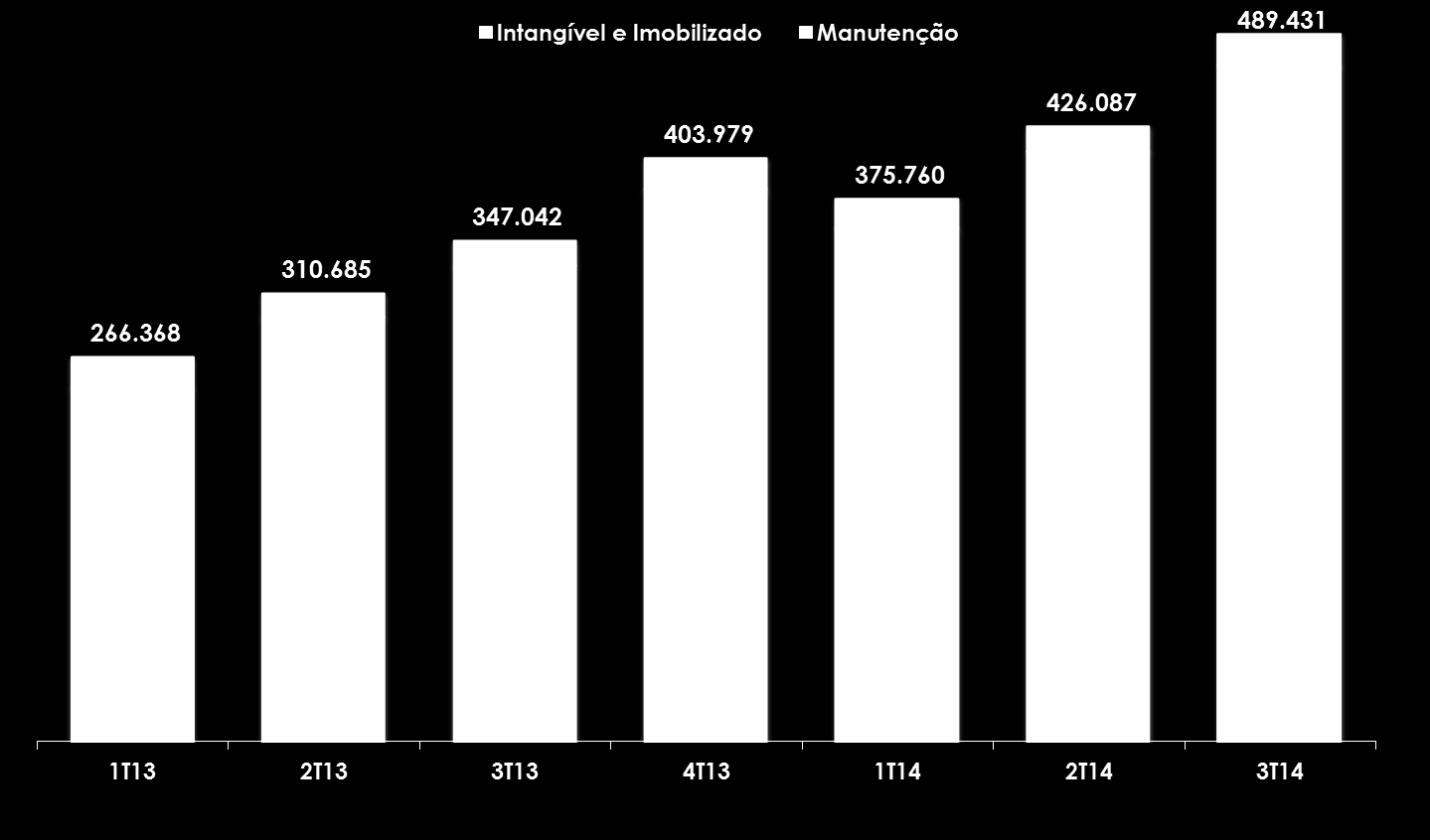 Pág. 17 de 29 Investimentos e Manutenção de Rodovias O total de investimentos realizados pela Arteris no 3T14 foi de R$ 489,4 milhões, o que incluiu melhorias na infraestrutura de todas as rodovias,