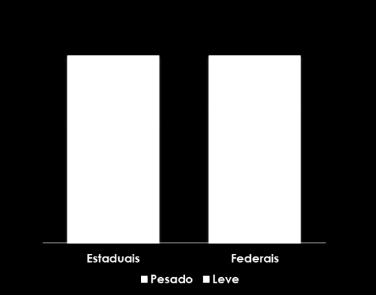 Pág. 5 de 29 Neste trimestre, em termos da evolução do tráfego pedagiado, quando comparado ao 3T13, as rodovias federais foram as que apresentaram um melhor desempenho, tendo crescido 4,1% frente uma