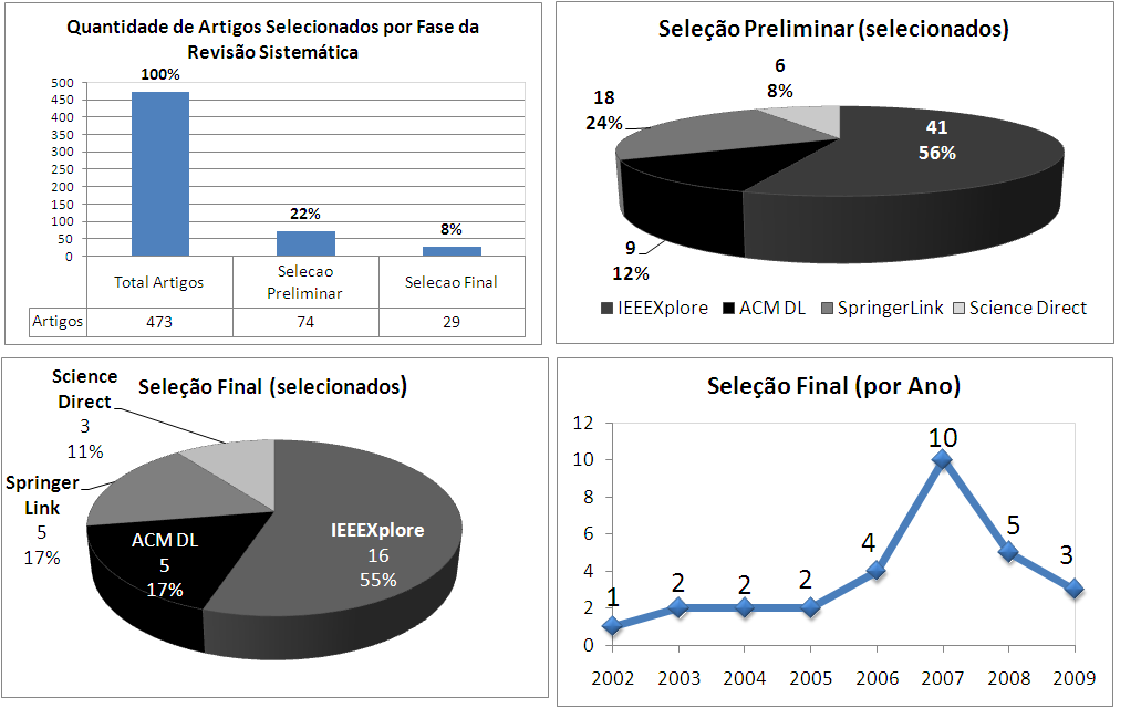 8 Figura 2. Estatísticas da seleção de trabalhos da revisão sistemática rante as iterações utilizando-se TDD.