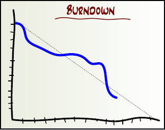 Scrum Artefatos Burn-down Chart São dois: Por sprint Produto completo Contagem