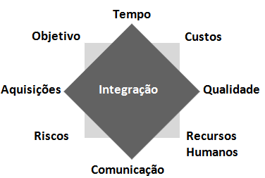 2 Enquadramento conjunto de conhecimentos grandemente reconhecidos como boas práticas, aplicáveis à maioria dos projetos na maior parte do tempo.